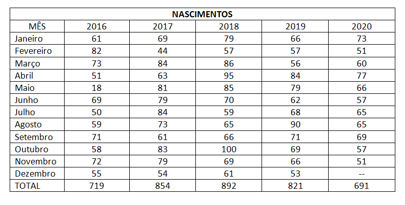 Enquanto O N mero De Registro De Nascimento Caiu O De bitos Aumentou 